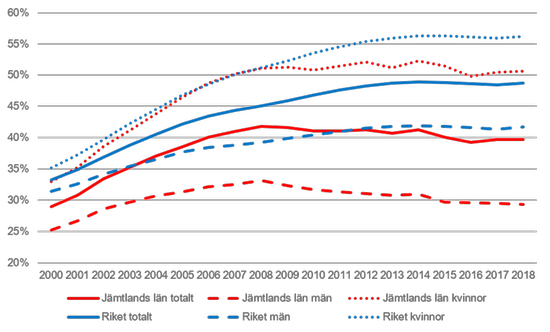 Tabell visar andel personer 30-34 år med högre utbildning i Jämtlands län och riket. 