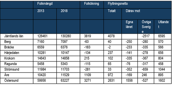 Tabell 15. Befolkningsförändring 2013‐2018 per kommun i Jämtlands län.