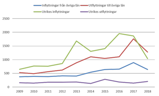 In- och utflyttning bland Utrikesföddas mot övriga län och utlandet Jämtlands län 2009-2018