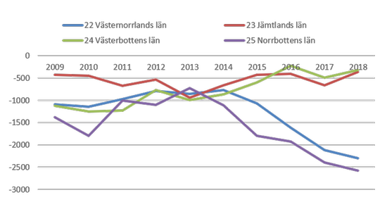 Inrikes flyttöverskott i norra Sverige 2009-2018