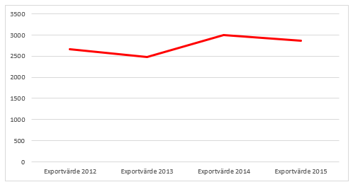 Diagram visar exportvärden avseende varor i Jämtlands län år 2012-2015