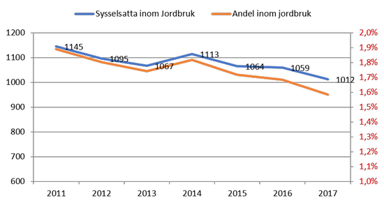 Antal och andel sysselsatta 16+ (dagbefolkning) inom Jordbruket, Jämtlands län 2007-2017