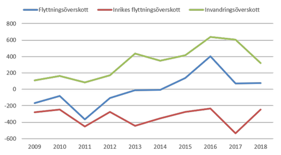 Diagram visar nettoinflyttning av kvinnor 18 – 30 år per län 2001 – 2015