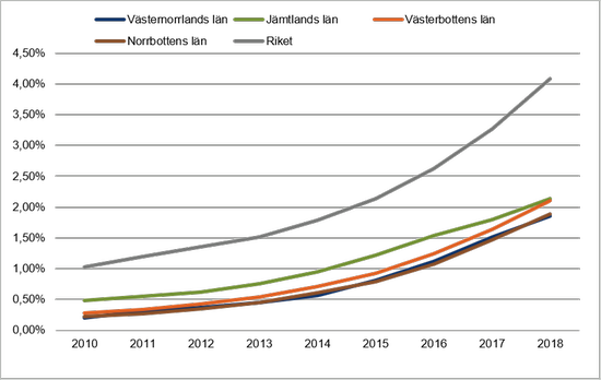 Figur 18. Växthusgasutsläpp (i ton) per capita 2011‐2015