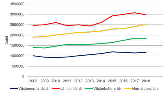 Diagram visar antal kommersiella gästnätter per län i 2008 - 2015