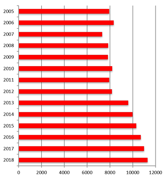 Diagram visar antal tusental gästnätter i Jämtlands län i år 2005 - 2015