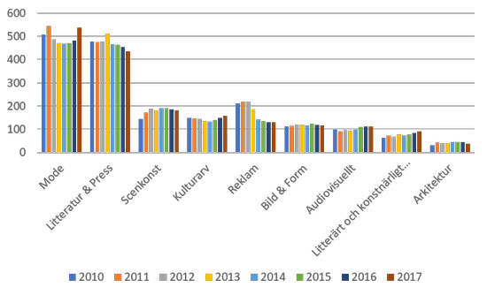 Sysselsatta inom KKN indelat på område 2010-2017 Jämtlands län