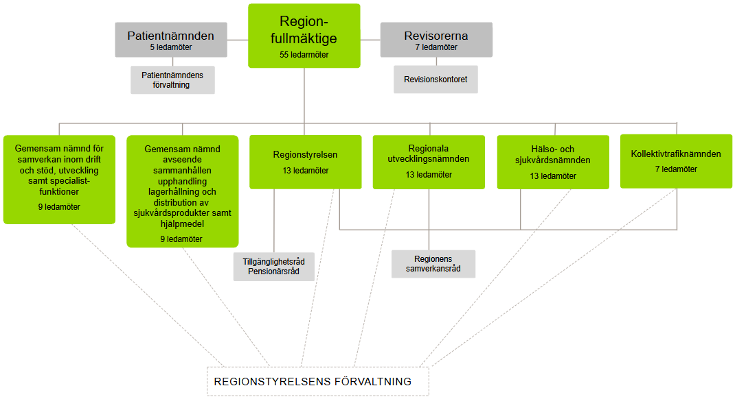 Region Jämtland Härjedalens politiska organisation