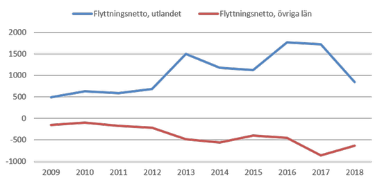 Flyttnettot bland Utrikesföddas mot övriga län och utlandet Jämtlands län 2009 - 2018