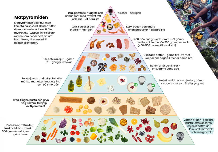 Bilden visar en matpyramid där det framgår vilka livsmedel vi bör äta mer av och vilka vi bör äta mindre av. 