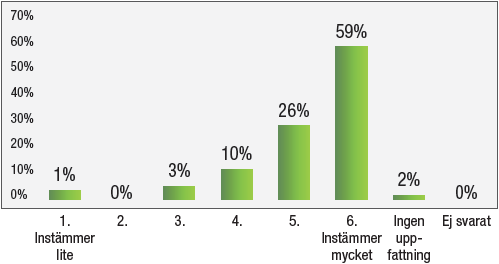 Fråga 3. 1, Instämmer lite = 1%. 2 = 0%. 3 = 3%. 4 = 10%. 5 = 26%. 6, Instämmer mycket = 59%. Ingen uppfattning = 2%.