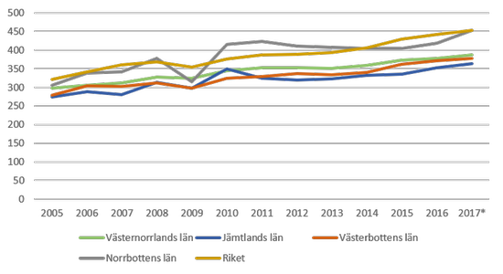 berp per capita 2005-2017