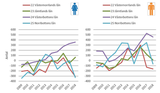 Diagram visar nettoinflyttning av män 18 - 30 år per län 2001 – 2015