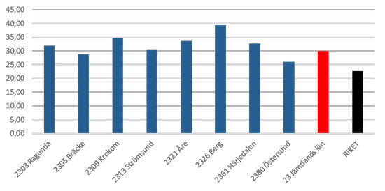 Sysselsättningsgrad bland personer mellan 65 ‐ 74 år efter kommun, Jämtlands län och riket 2017