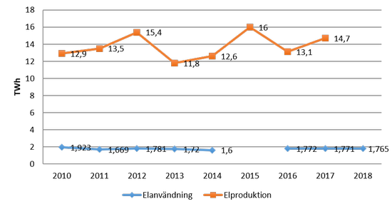 elproduktion och elkonsumtion 2010-2018