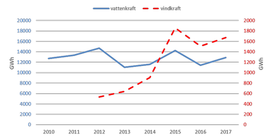 elproduktion vatten och vindkraft 2010-2017