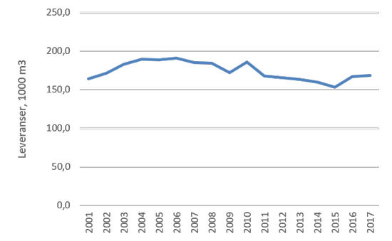 Figur 17. Antal fordon med förnybart drivmedel som andel av alla 2010‐2017