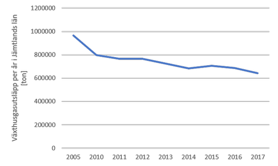 Växthusgasutsläpp (i ton) Jämtlands län 2005 till 2016