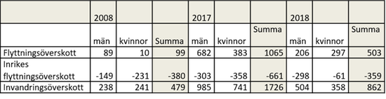 Tabell 8. Antal flyttningar till och från Jämtlands län 2000‐2017