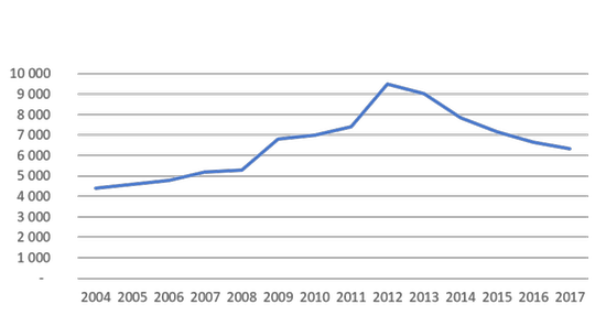 Figur 30. Antal kulturprogram i Jämtlands län 2004‐2016