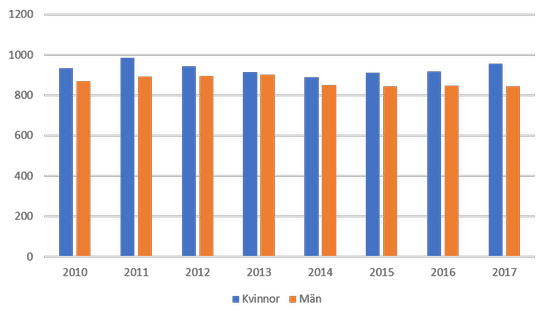 Antal sysselsatta inom KKN efter kön 2010-2017 Jämtlands län