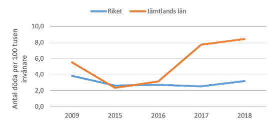 Antal döda i trafiken per 100 tusen invånare Riket och Jämtlands län 2009- 2018