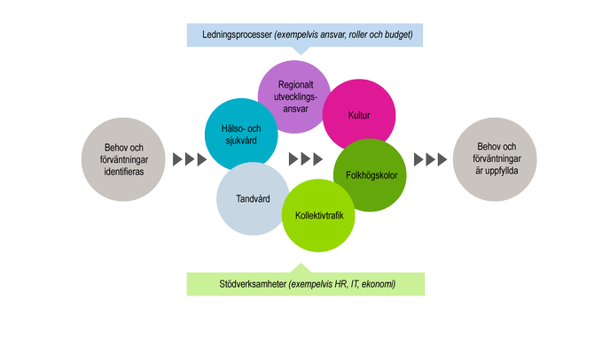 Illustration som visar kärnverksamhet, ledningsprocesser och stödverksamhet.