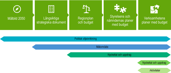 Bilden visar styrkedjans olika delar.