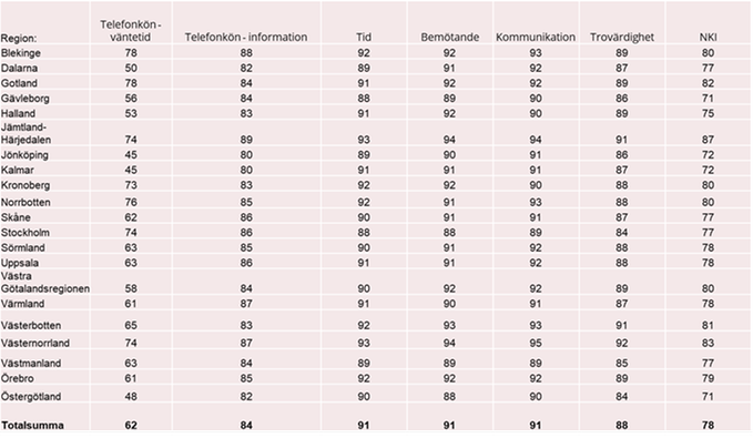 Tabell med siffror från alla regioner från Nöjd Kund Index.